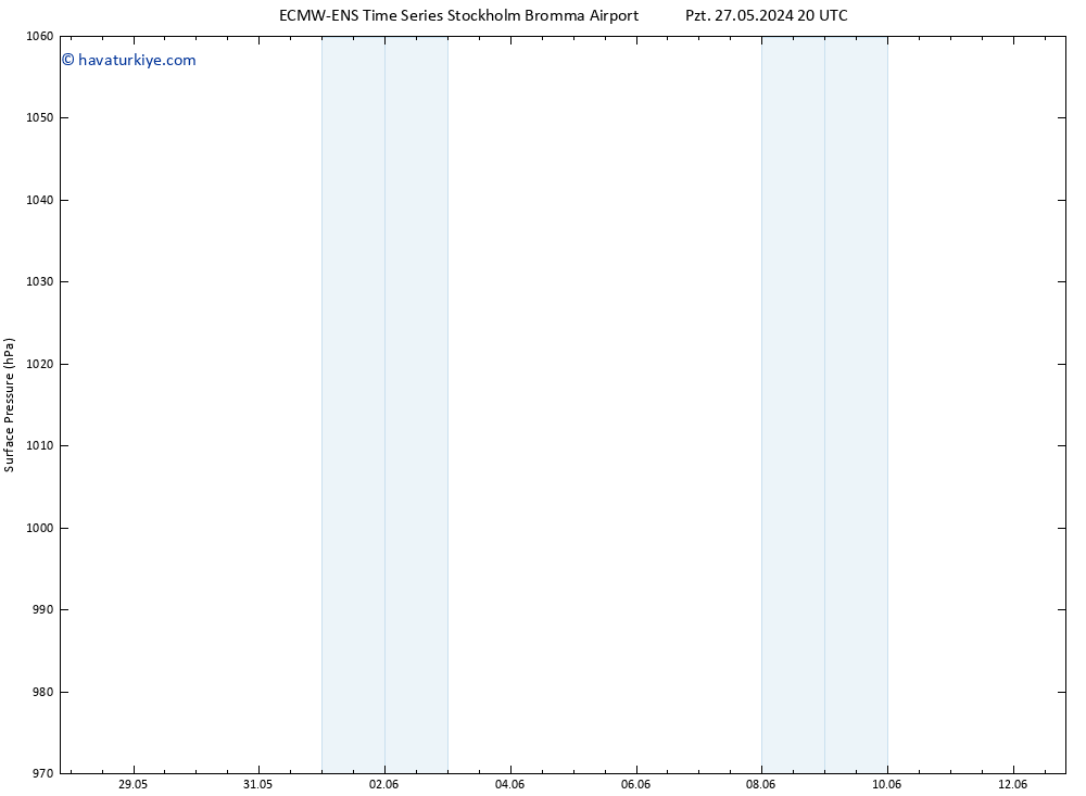 Yer basıncı ALL TS Pzt 27.05.2024 20 UTC