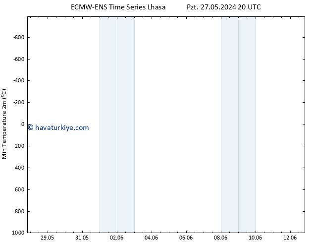Minumum Değer (2m) ALL TS Çar 29.05.2024 20 UTC