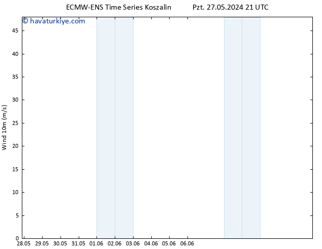 Rüzgar 10 m ALL TS Per 06.06.2024 21 UTC