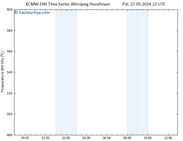 500 hPa Yüksekliği ALL TS Cu 31.05.2024 04 UTC