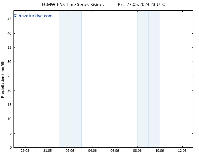 Yağış ALL TS Çar 29.05.2024 05 UTC