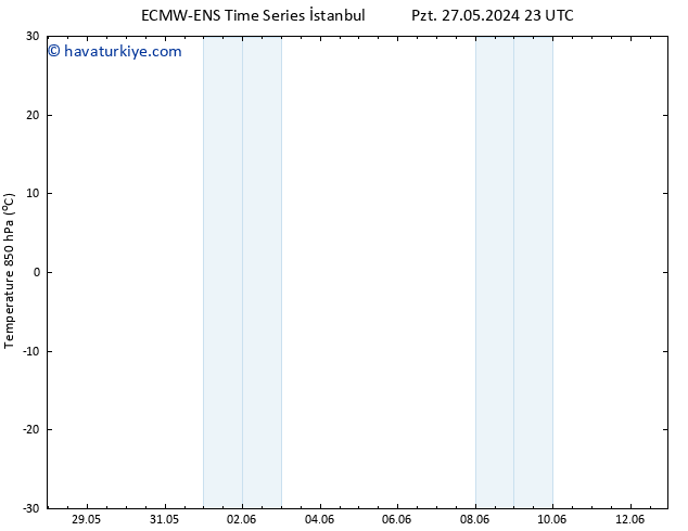 850 hPa Sıc. ALL TS Cu 31.05.2024 11 UTC