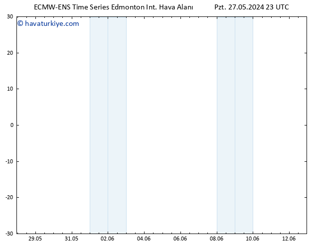 Yer basıncı ALL TS Çar 29.05.2024 05 UTC