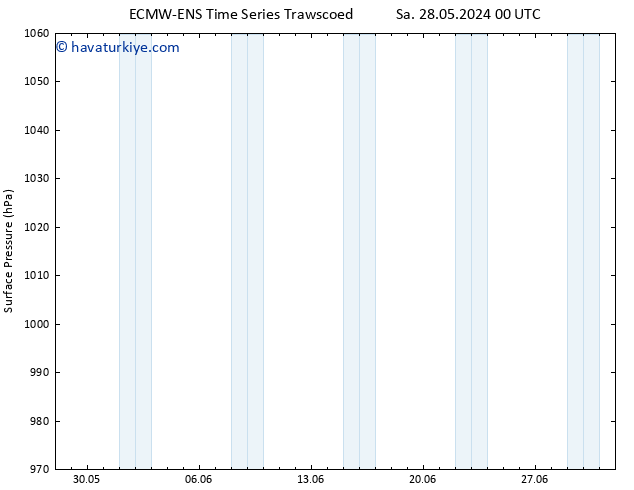 Yer basıncı ALL TS Paz 09.06.2024 00 UTC