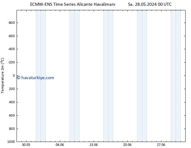 Sıcaklık Haritası (2m) ALL TS Sa 28.05.2024 06 UTC