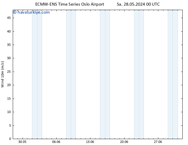 Rüzgar 10 m ALL TS Çar 29.05.2024 06 UTC