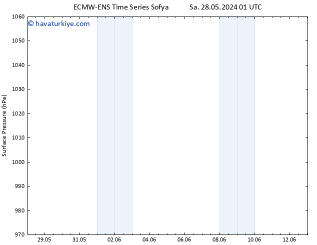 Yer basıncı ALL TS Cts 01.06.2024 01 UTC