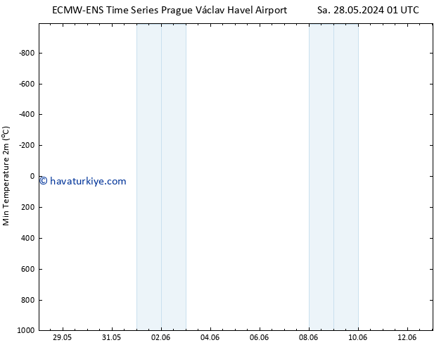 Minumum Değer (2m) ALL TS Sa 04.06.2024 19 UTC