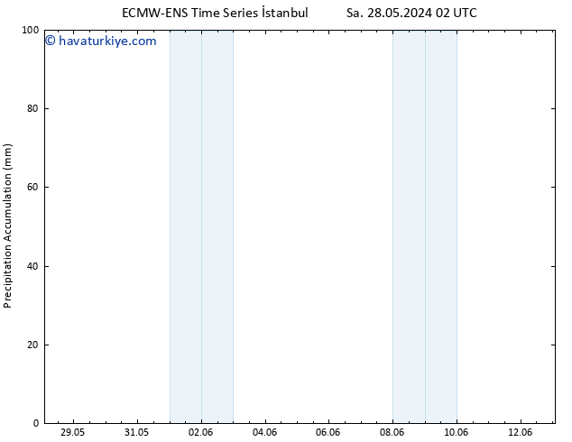 Toplam Yağış ALL TS Per 30.05.2024 08 UTC