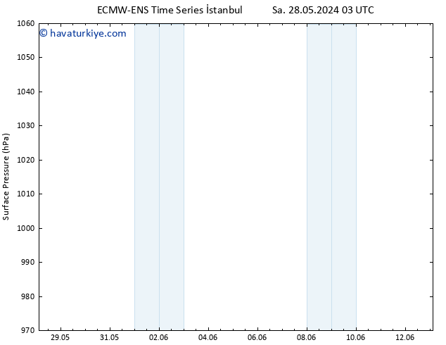 Yer basıncı ALL TS Per 30.05.2024 09 UTC