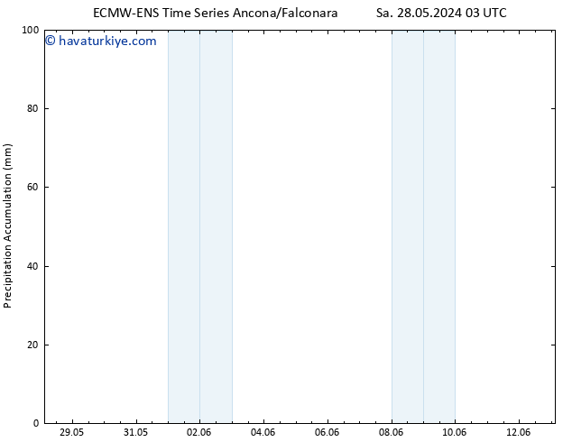 Toplam Yağış ALL TS Per 13.06.2024 03 UTC