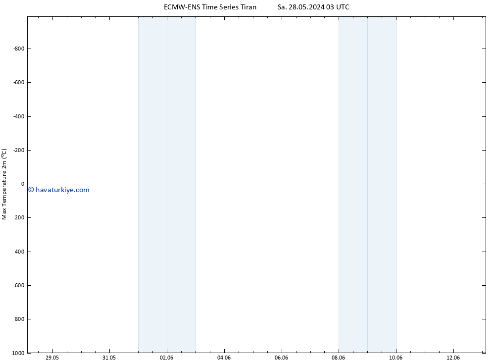 Maksimum Değer (2m) ALL TS Sa 28.05.2024 03 UTC