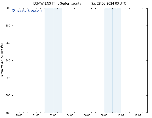 500 hPa Yüksekliği ALL TS Cu 31.05.2024 15 UTC