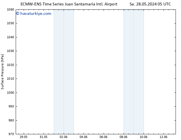 Yer basıncı ALL TS Çar 29.05.2024 05 UTC