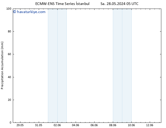 Toplam Yağış ALL TS Sa 28.05.2024 17 UTC