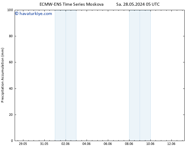 Toplam Yağış ALL TS Çar 29.05.2024 17 UTC