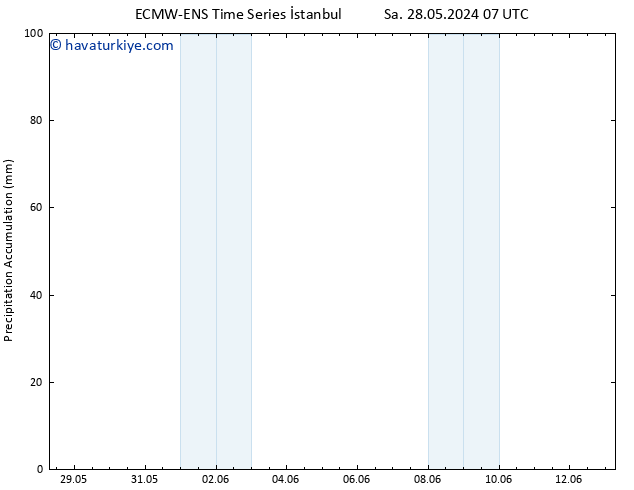 Toplam Yağış ALL TS Cu 31.05.2024 19 UTC