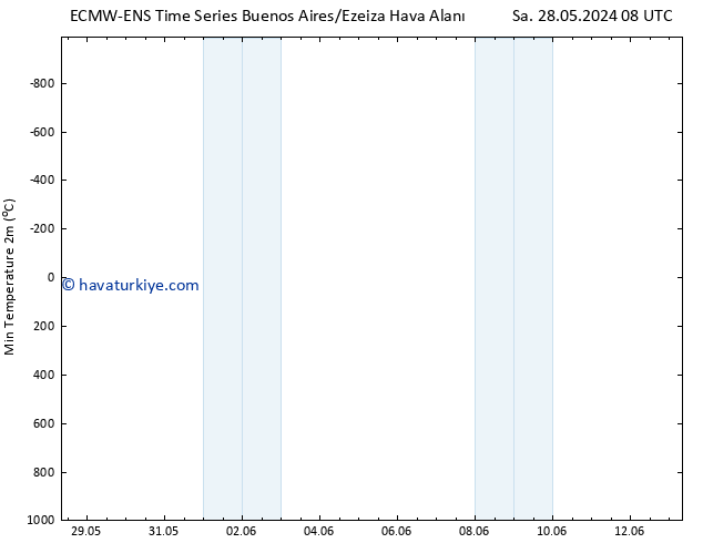 Minumum Değer (2m) ALL TS Çar 29.05.2024 14 UTC