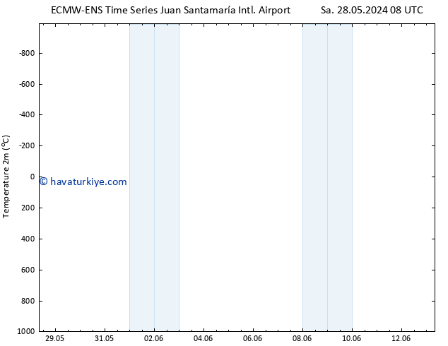 Sıcaklık Haritası (2m) ALL TS Sa 28.05.2024 14 UTC