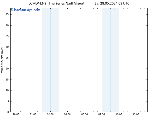 Rüzgar 925 hPa ALL TS Çar 29.05.2024 02 UTC