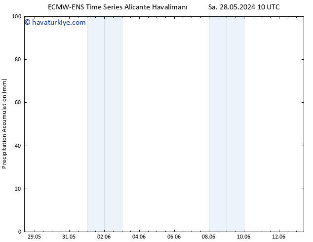 Toplam Yağış ALL TS Cts 01.06.2024 10 UTC