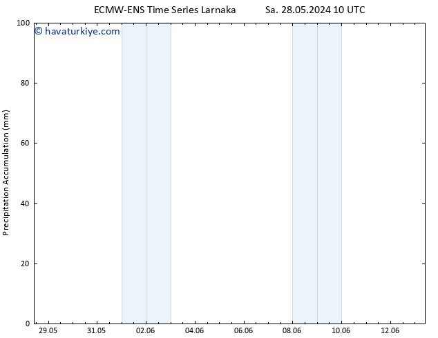 Toplam Yağış ALL TS Çar 29.05.2024 04 UTC