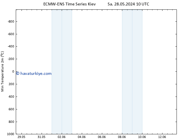 Minumum Değer (2m) ALL TS Sa 28.05.2024 10 UTC