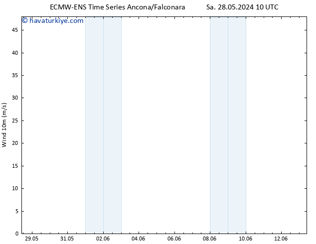 Rüzgar 10 m ALL TS Çar 29.05.2024 16 UTC