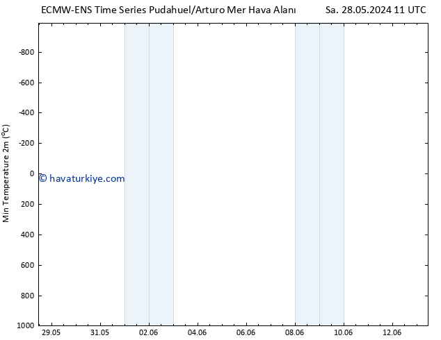 Minumum Değer (2m) ALL TS Çar 29.05.2024 17 UTC