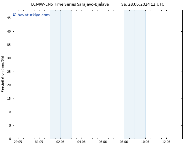 Yağış ALL TS Çar 05.06.2024 00 UTC