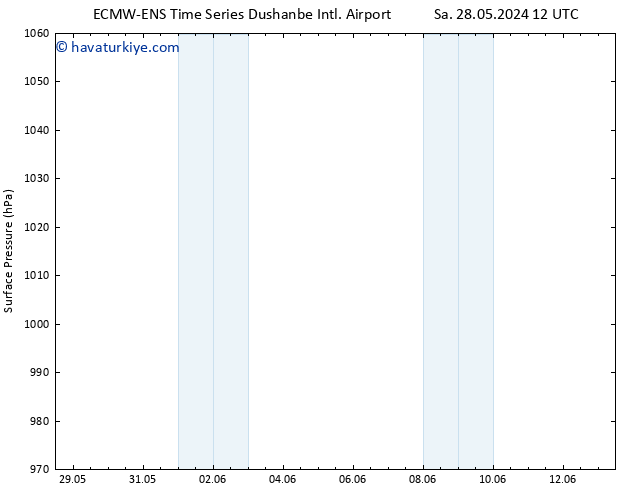Yer basıncı ALL TS Sa 28.05.2024 12 UTC