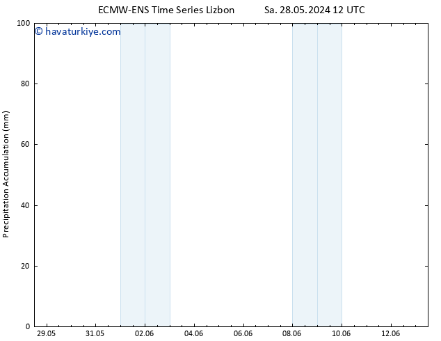 Toplam Yağış ALL TS Sa 28.05.2024 18 UTC