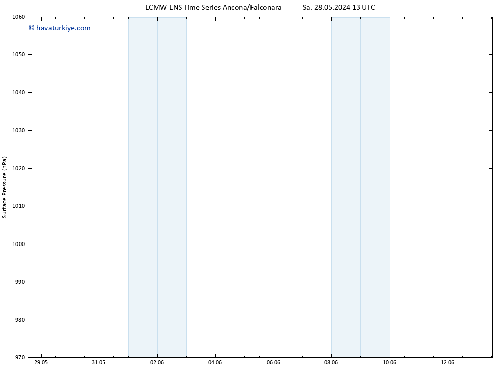 Yer basıncı ALL TS Sa 28.05.2024 19 UTC