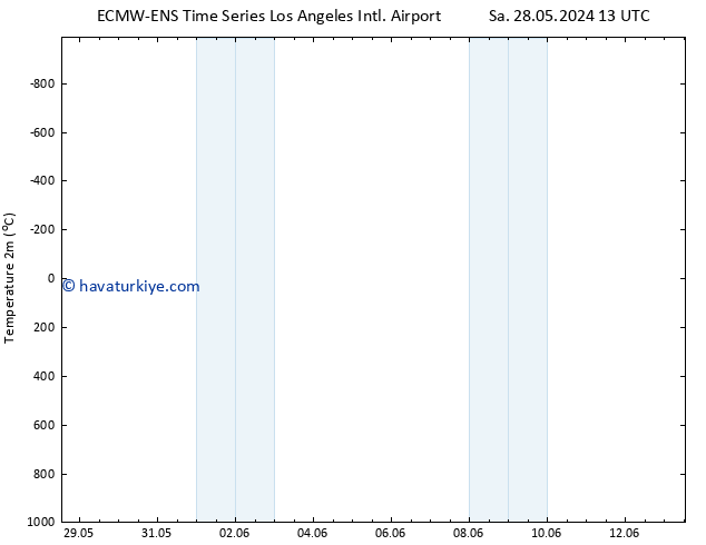 Sıcaklık Haritası (2m) ALL TS Sa 28.05.2024 13 UTC