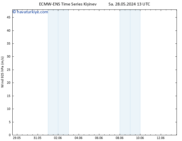 Rüzgar 925 hPa ALL TS Cu 07.06.2024 13 UTC