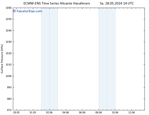 Yer basıncı ALL TS Çar 29.05.2024 02 UTC