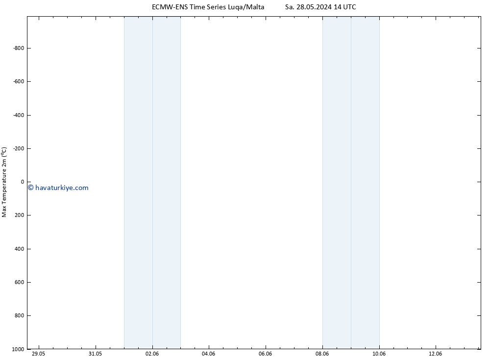 Maksimum Değer (2m) ALL TS Cts 01.06.2024 20 UTC