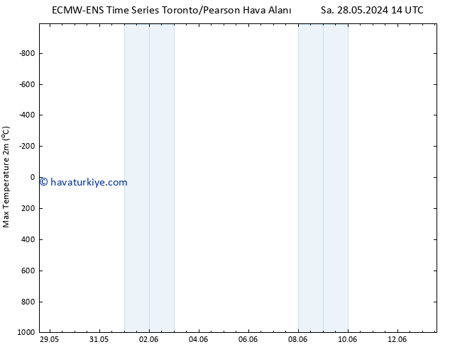 Maksimum Değer (2m) ALL TS Çar 29.05.2024 02 UTC