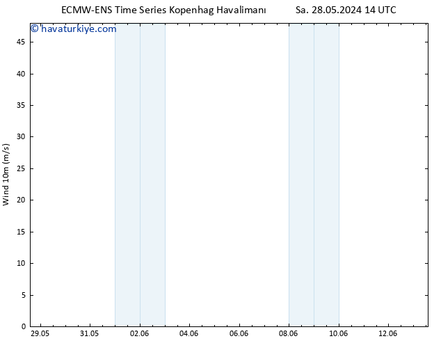 Rüzgar 10 m ALL TS Sa 28.05.2024 20 UTC