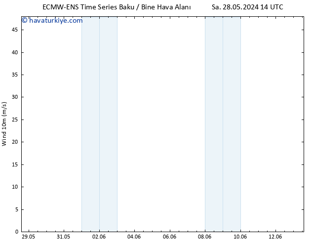 Rüzgar 10 m ALL TS Per 30.05.2024 14 UTC