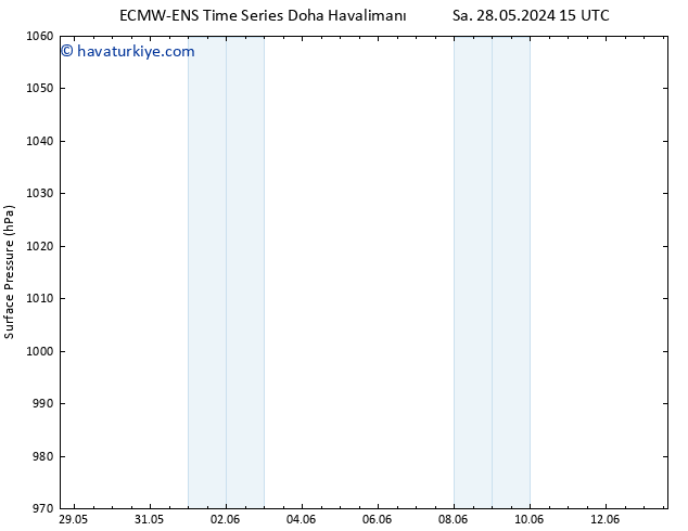 Yer basıncı ALL TS Per 30.05.2024 15 UTC