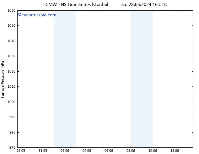 Yer basıncı ALL TS Çar 29.05.2024 22 UTC