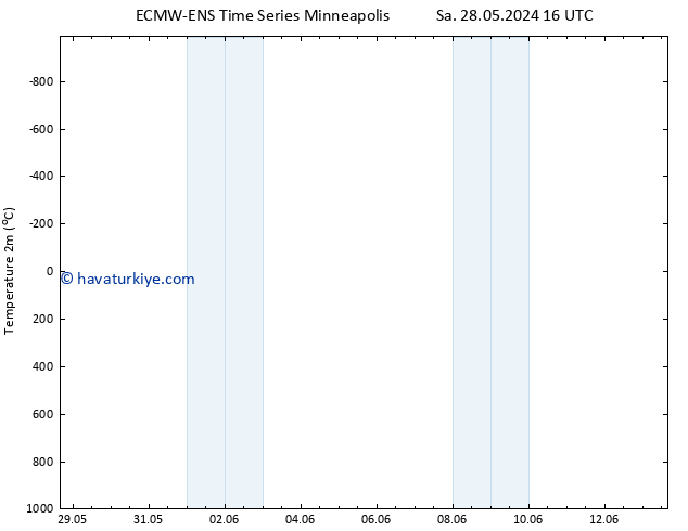 Sıcaklık Haritası (2m) ALL TS Pzt 03.06.2024 16 UTC