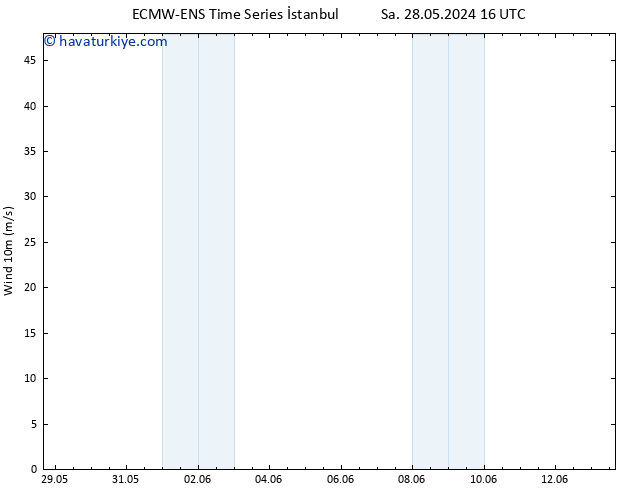 Rüzgar 10 m ALL TS Per 13.06.2024 16 UTC