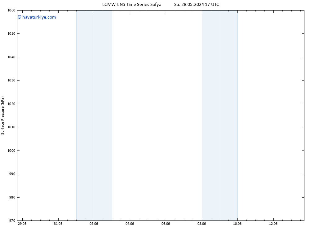 Yer basıncı ALL TS Per 30.05.2024 17 UTC