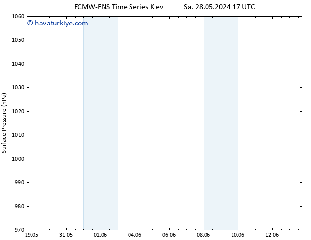 Yer basıncı ALL TS Cu 31.05.2024 05 UTC