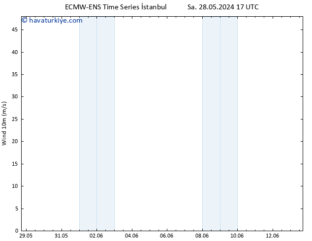 Rüzgar 10 m ALL TS Per 13.06.2024 17 UTC