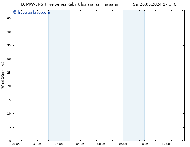 Rüzgar 10 m ALL TS Per 30.05.2024 17 UTC