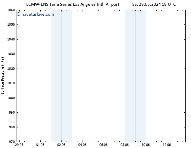 Yer basıncı ALL TS Per 30.05.2024 18 UTC