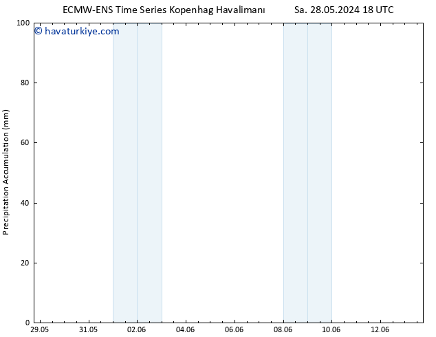 Toplam Yağış ALL TS Per 30.05.2024 12 UTC